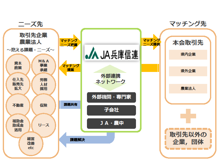 兵庫信連がお客さまのニーズにお応えします