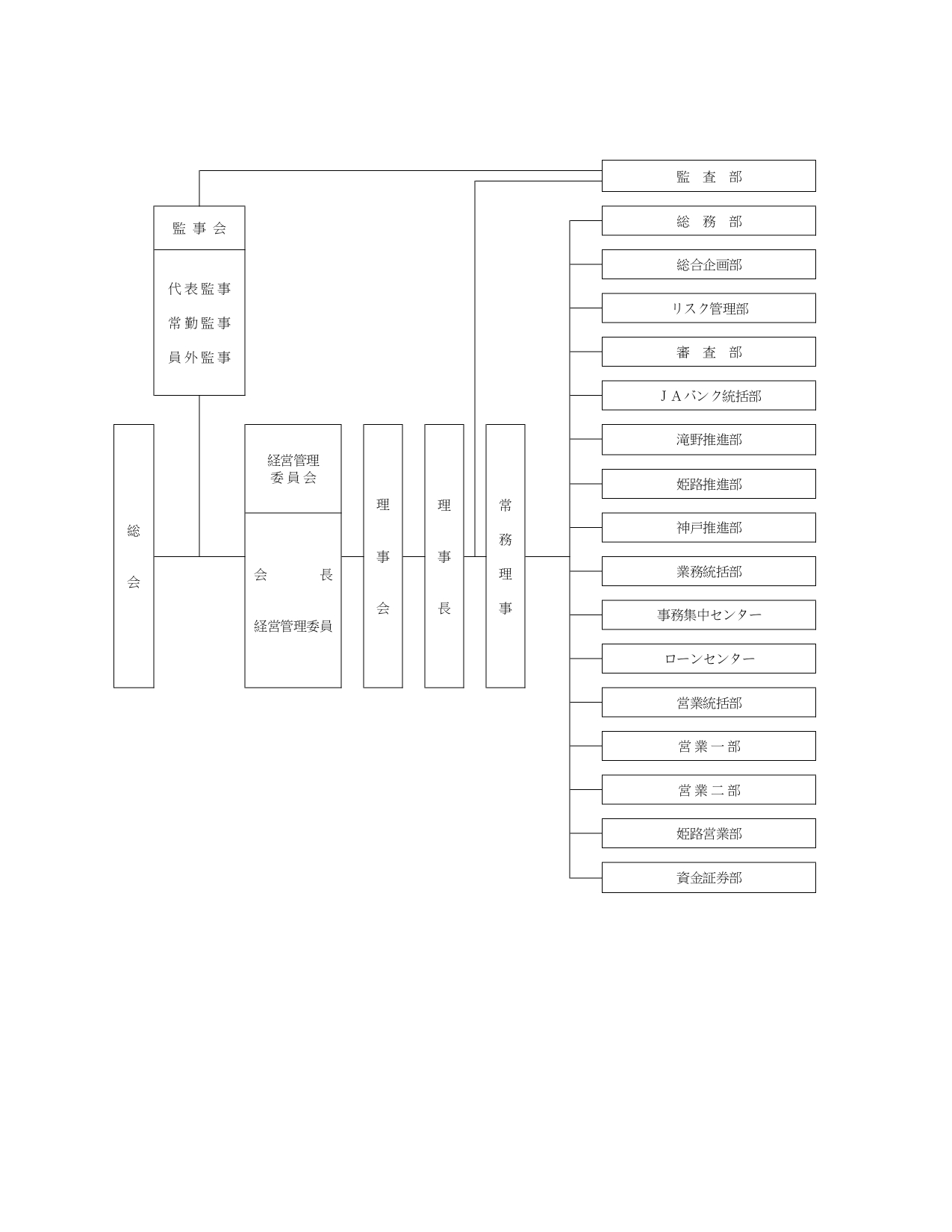 組織機構図