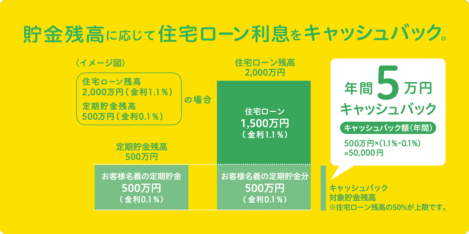 貯金残高に応じて住宅ローン利息をキャッシュバック。