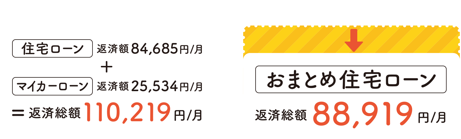 おまとめしない場合、住宅ローン返済額84,685円/月＋マイカーローン返済額25,534円/月、＝ 返済総額110,219円/月 → おまとめした場合、おまとめ住宅ローン返済総額88,919円/月 毎月の返済額が約20,000円軽減！