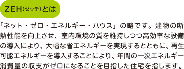 ZEH(ゼッチ)とは「ネット・ゼロ・エネルギー・ハウス」の略です。建物の断熱性能を向上させ、室内環境の質を維持しつつ高効率な設備の導入により、大幅な省エネルギーを実現するとともに、再生可能エネルギーを導入することにより、年間の一次エネルギー消費量の収支がゼロになることを目指した住宅を指します。