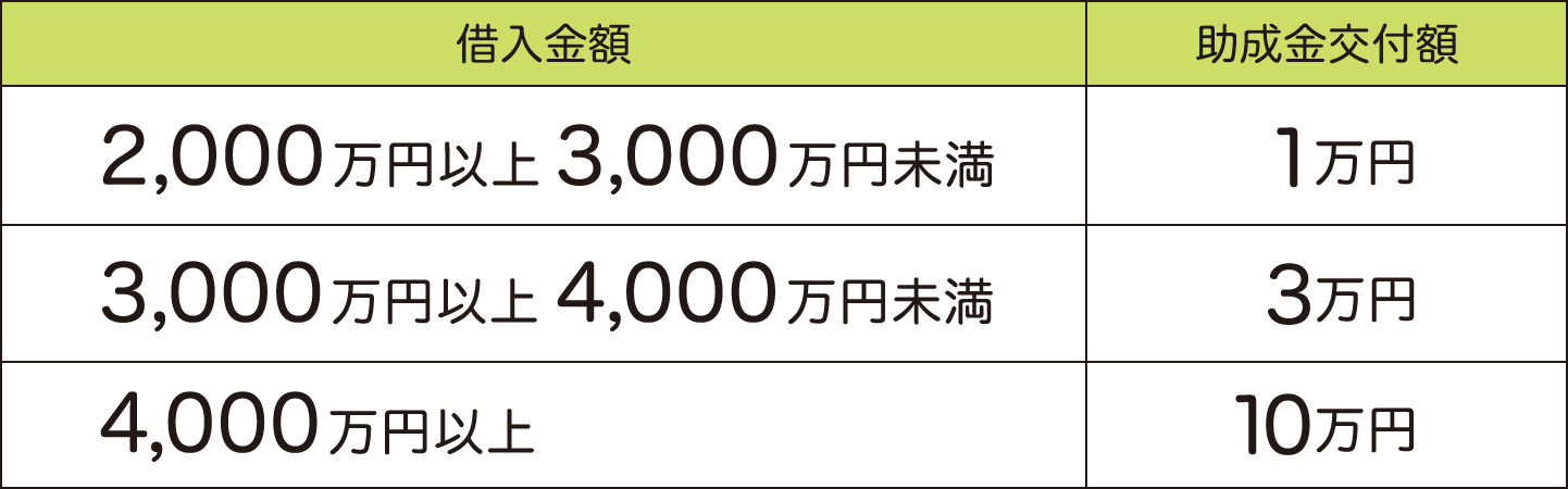 借入金額2,000万円以上3,000万円未満で助成金交付額は1万円、借入金額3,000万円以上4,000万円未満で助成金交付額は3万円、借入金額4,000万円以上で助成金交付額は10万円