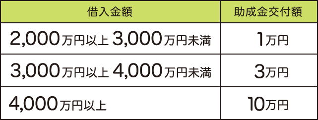 借入金額2,000万円以上3,000万円未満で助成金交付額は1万円、借入金額3,000万円以上4,000万円未満で助成金交付額は3万円、借入金額4,000万円以上で助成金交付額は10万円