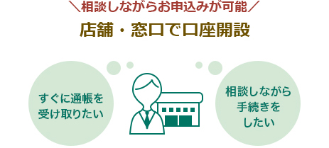 店舗・窓口での口座開設