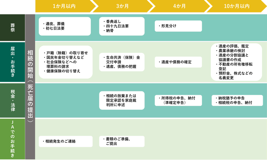 相続について